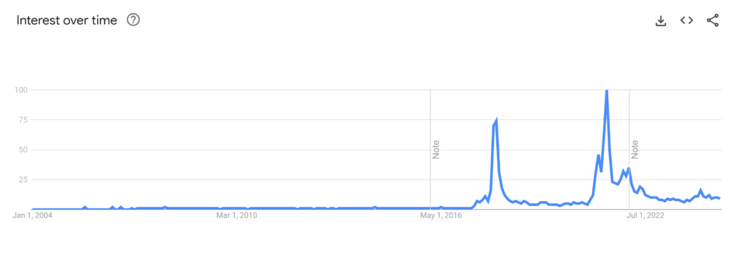 Timeline of the term HODL, Holding On to Dear Life