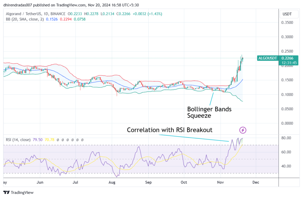 Bollinger Bands Squeeze and its Correlation with RSI